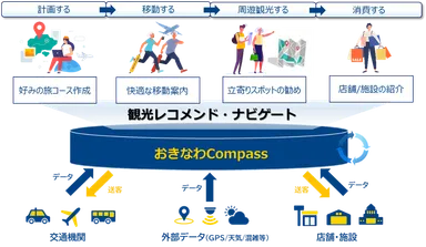 「おきなわCompass」の全体像
