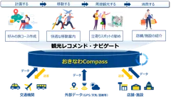 「おきなわCompass」の全体像