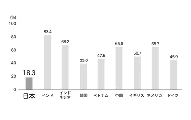 「自分で国や社会を変えられると思う」に「はい」と回答した割合
