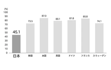 「自分自身に満足している」に「そう思う／どちらかといえばそう思う」と回答した割合