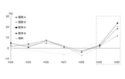 文京区立文林中学校における全国学力・学習状況調査の推移(全国平均値を0としたときの正答率の差)