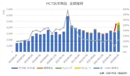 MCT訴求商品金額推移