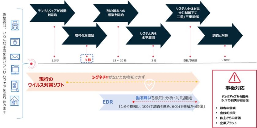 Emotetやランサムウェアをはじめ、感染拡大を続ける
新種／亜種のウイルスに有効な「ディープラーニングを活用した
次世代型アンチウイルス対策ソリューション」の提供を開始- Net24ニュース