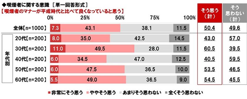 ネットエイジア調べ　
「喫煙者のマナーが平成時代と比べて
良くなっていると思う」非喫煙者の50%