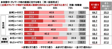 企業がテレワーク時まで従業員に禁煙を求めることはやり過ぎだと思うか