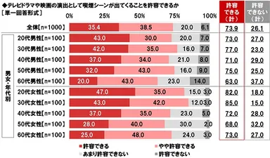 テレビドラマや映画の演出として喫煙シーンが出てくることを許容できるか