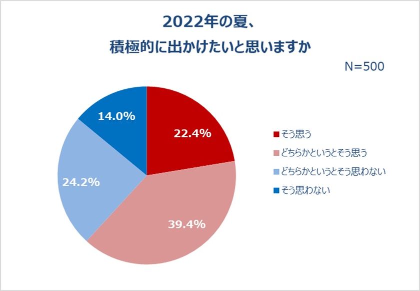 20～30代女性、2022年夏のお出かけ事情。
6割以上、今年の夏は「積極的に出かけたい」
旅行に行きたい人6割以上。12.2％はすでに計画！
予算「30,000円以上50,000円未満」が多数派。
