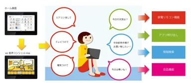 音声コンシェルジュ