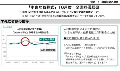死亡者数の推移