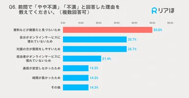 不満足と回答した理由