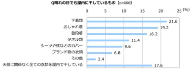積水ハウス 住生活研究所「梅雨と洗濯に関する調査(2022年)」