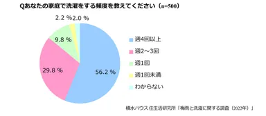 積水ハウス 住生活研究所「梅雨と洗濯に関する調査(2022年)」1