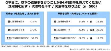 積水ハウス 住生活研究所「梅雨と洗濯に関する調査(2022年)」2