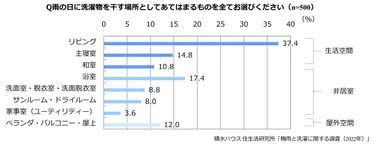 積水ハウス 住生活研究所「梅雨と洗濯に関する調査(2022年)」3