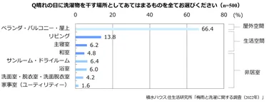 積水ハウス 住生活研究所「梅雨と洗濯に関する調査(2022年)」4