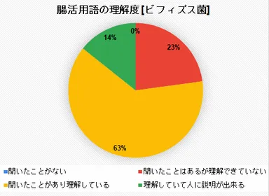腸活用語の理解度「ビフィズス菌」
