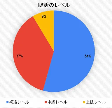 自分の腸活レベルは？