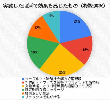 実践した腸活で効果を感じたものは？