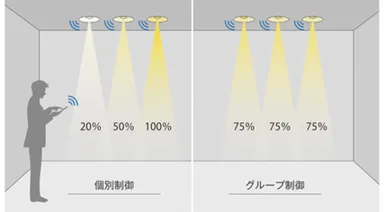 個別制御とグループ制御
