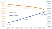 日本の人口と世帯数の推移
