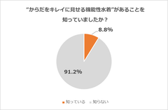 “からだをキレイに見せる機能性水着”があることを知っていましたか？