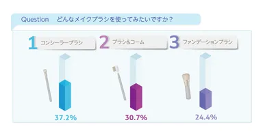 どんなメイクブラシを使ってみたいですか？