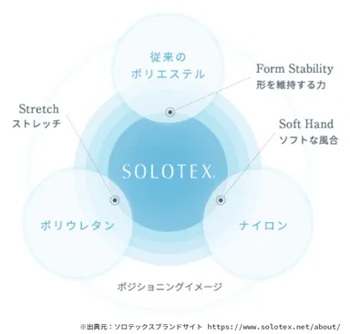 ソロテックス