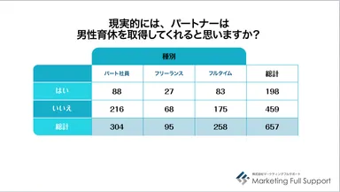 現実的には取得してくれるか？(働き方別)