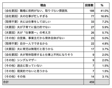 男性育休を取得しない理由