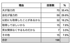 男性育休の取得する理由
