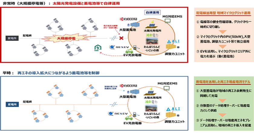 小田原市における地域マイクログリッドの非常時発動訓練を実施