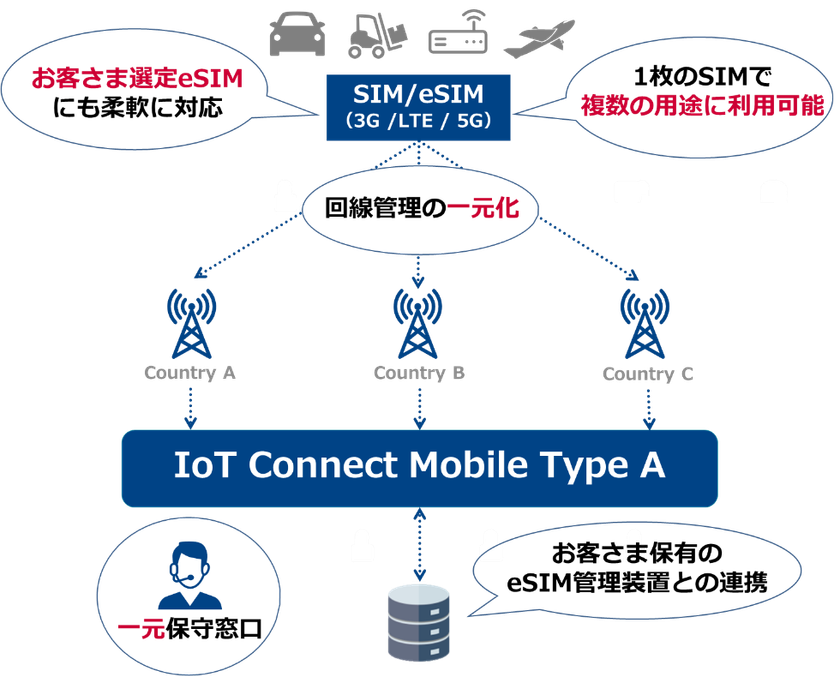 【NTT Com】海外展開にも柔軟に対応するグローバルIoTコネクティビティサービス「IoT Connect Mobile(R) Type A」を提供開始
