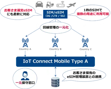 IoT Connect Mobile(R) Type A