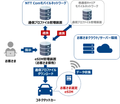 コネクテッドカーeSIMへの通信プロファイル提供イメージ