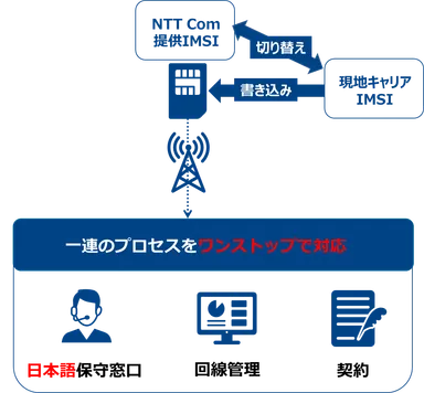 契約から回線管理・保守まで一連のプロセスをワンストップで対応