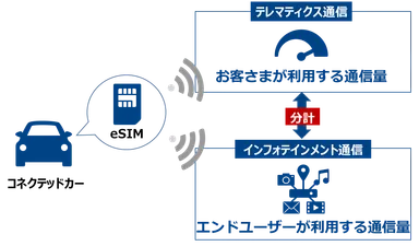 コネクテッドカーに搭載されたeSIMでのSplit Billingのイメージ