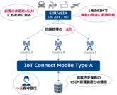 IoT Connect Mobile(R) Type A