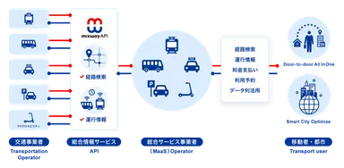 「mixway API」イメージ図