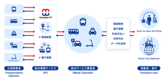「mixway API」イメージ図