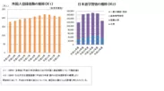 外国人登録者数の推移＆日本語学習者の推移