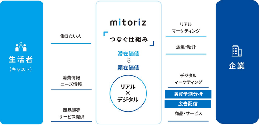 mitoriz、オフラインの購買データを活用した
購買予測分析サービス提供開始