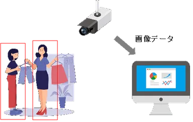 性別・年齢を推定し、来店人数をデータ化してマーケティング戦略の策定に活用