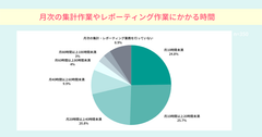 月次Excel作業にかかる時間