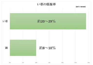 い草の吸湿率