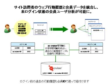 未ログイン状態の会員ユーザ分析概要