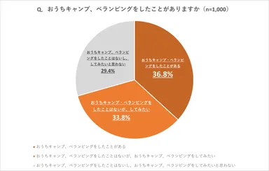 (※1)総合ショッピングサイト「au PAY マーケット」の「これからキャンプを始める人のための最新意識調査」より