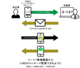 「LINE連携・メッセージ配信の流れ」
