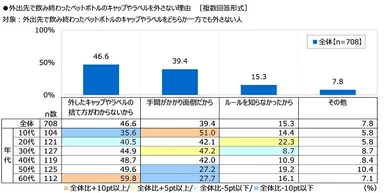 外出先で飲み終わったペットボトルのキャップやラベルを外さない理由