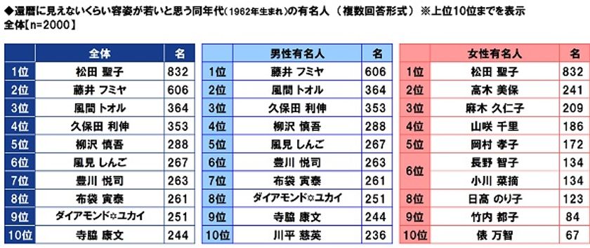 ＰＧＦ生命調べ　
還暦に見えない！　
容姿が若いと思う同年代の有名人は、
やっぱりこの人だった！　
男性有名人1位は「藤井 フミヤさん」、
女性有名人1位は「松田 聖子さん」
