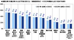 還暦以降（60歳以降）の人生で不安に思うこと